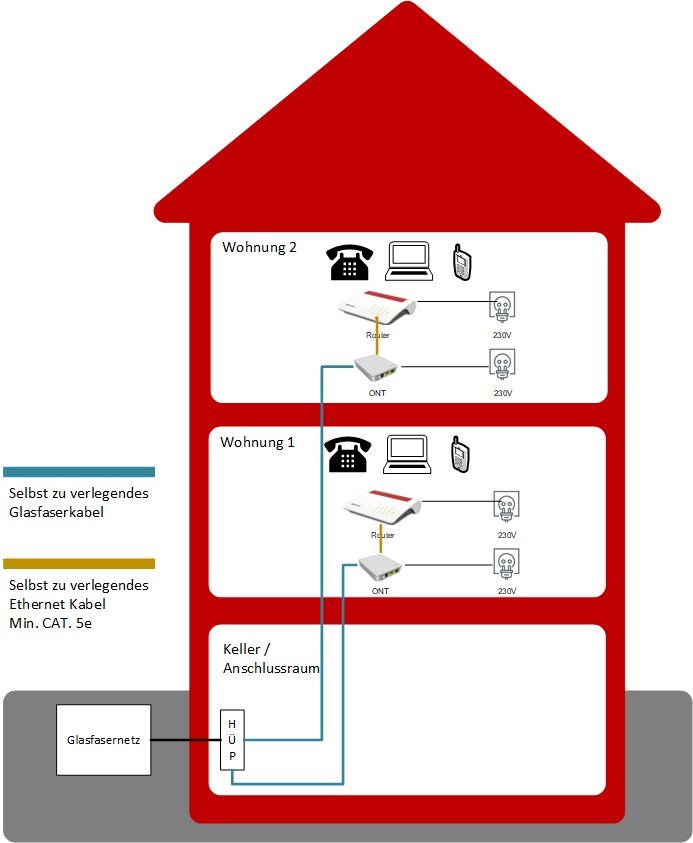 Variante 2: ONT im Wohnraum (Glaskabel bis in die Wohnung)
